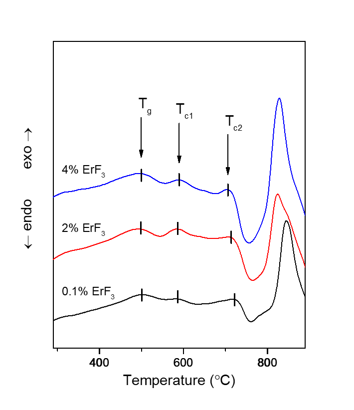 Differential Thermal Analysis