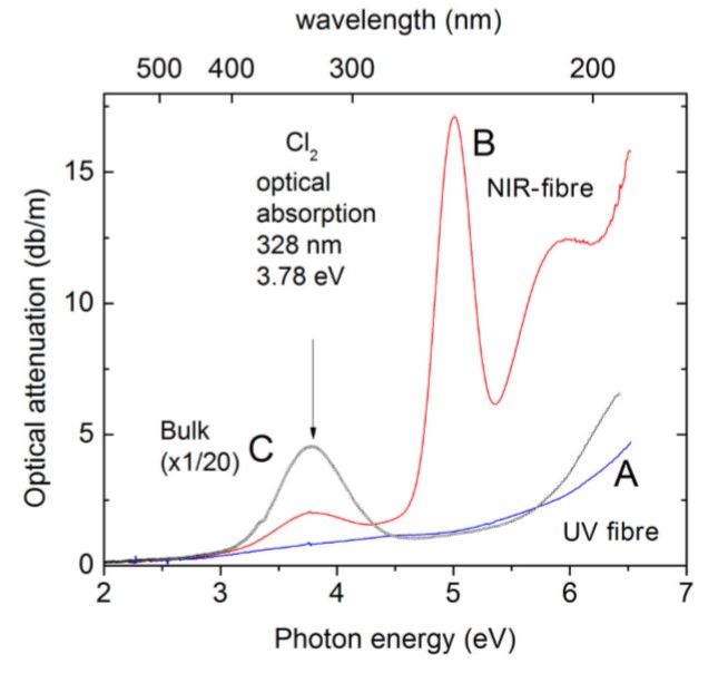 Optical attenuation spectra